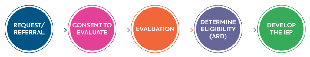 Purpose of a SPED Eval Process